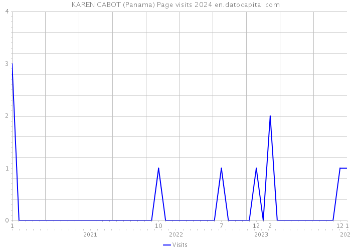 KAREN CABOT (Panama) Page visits 2024 