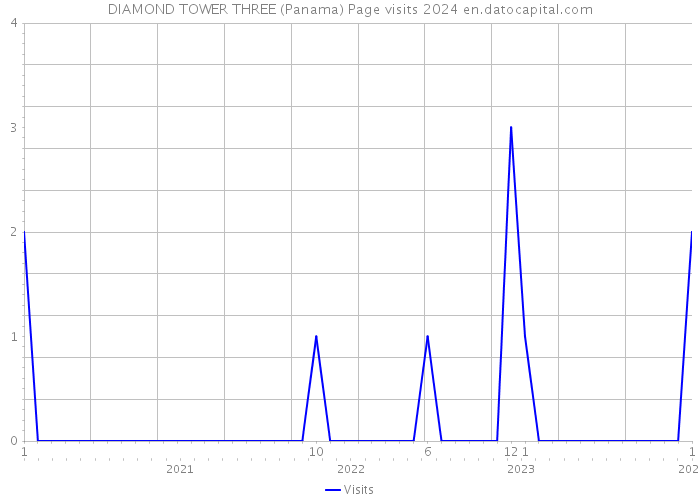 DIAMOND TOWER THREE (Panama) Page visits 2024 