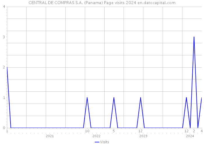 CENTRAL DE COMPRAS S.A. (Panama) Page visits 2024 