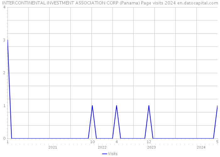 INTERCONTINENTAL INVESTMENT ASSOCIATION CORP (Panama) Page visits 2024 