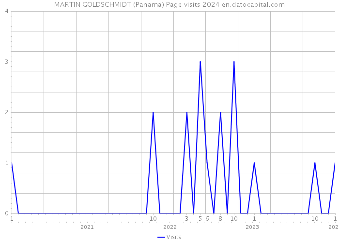 MARTIN GOLDSCHMIDT (Panama) Page visits 2024 