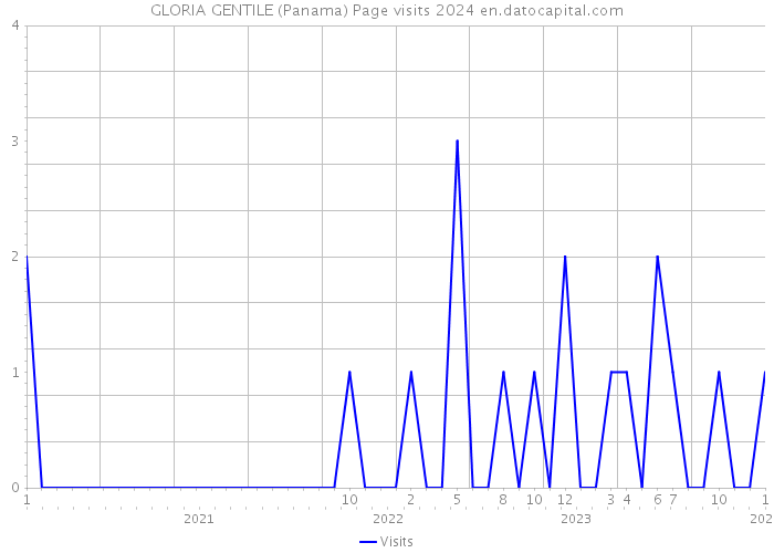 GLORIA GENTILE (Panama) Page visits 2024 