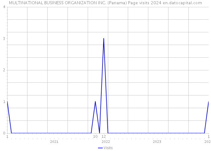 MULTINATIONAL BUSINESS ORGANIZATION INC. (Panama) Page visits 2024 