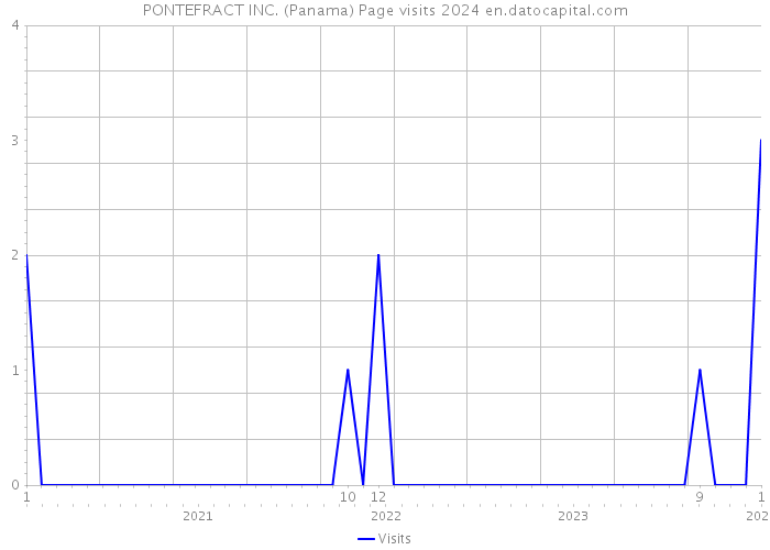 PONTEFRACT INC. (Panama) Page visits 2024 