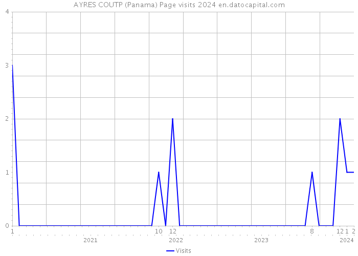 AYRES COUTP (Panama) Page visits 2024 
