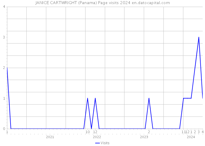 JANICE CARTWRIGHT (Panama) Page visits 2024 