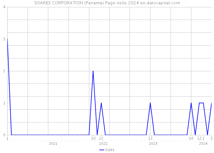 SOARES CORPORATION (Panama) Page visits 2024 