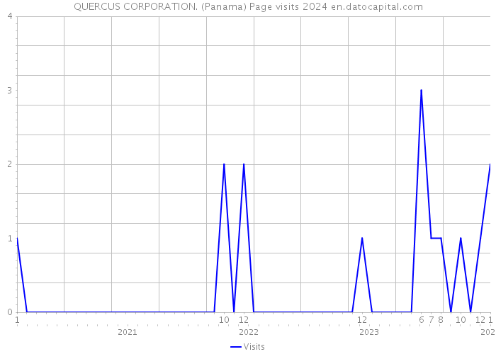 QUERCUS CORPORATION. (Panama) Page visits 2024 