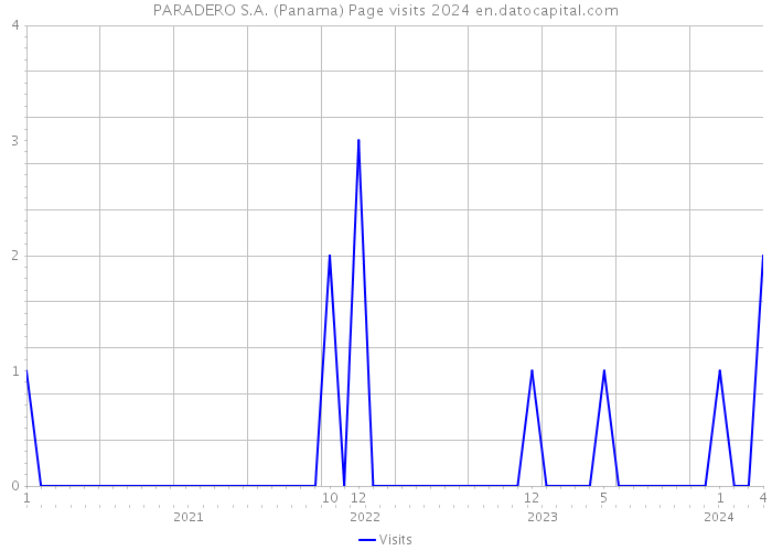 PARADERO S.A. (Panama) Page visits 2024 