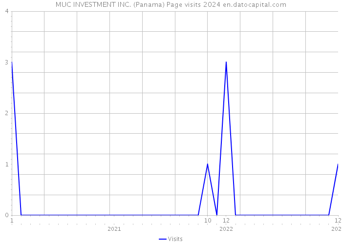 MUC INVESTMENT INC. (Panama) Page visits 2024 