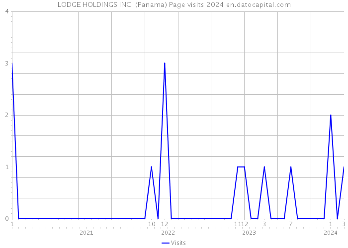LODGE HOLDINGS INC. (Panama) Page visits 2024 