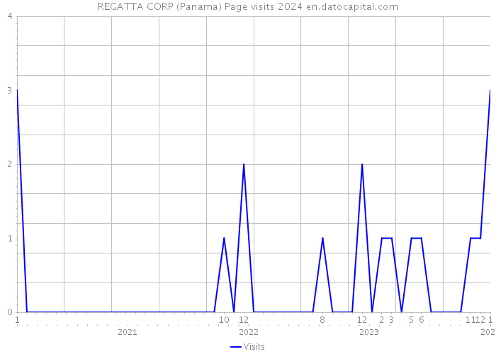 REGATTA CORP (Panama) Page visits 2024 
