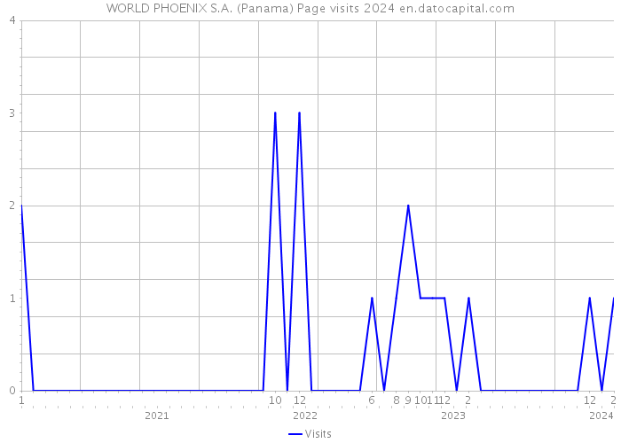 WORLD PHOENIX S.A. (Panama) Page visits 2024 