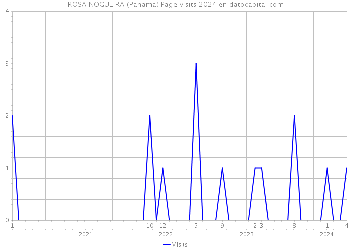 ROSA NOGUEIRA (Panama) Page visits 2024 