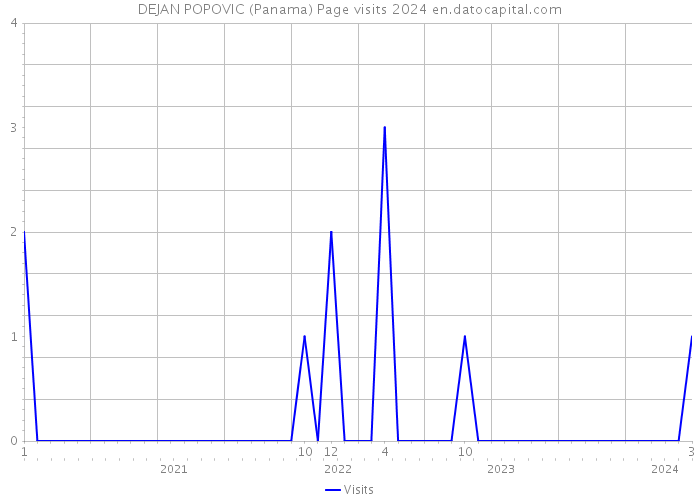 DEJAN POPOVIC (Panama) Page visits 2024 