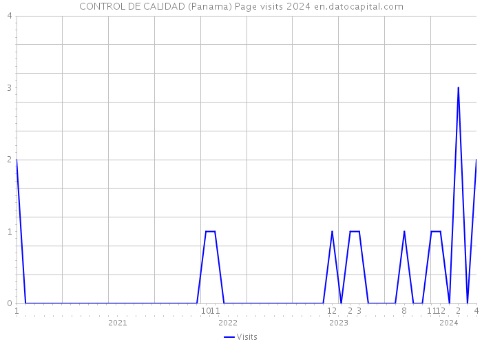 CONTROL DE CALIDAD (Panama) Page visits 2024 