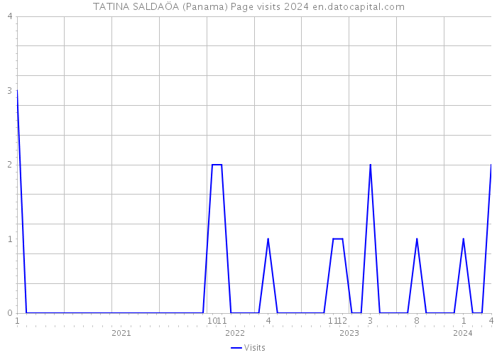 TATINA SALDAÖA (Panama) Page visits 2024 