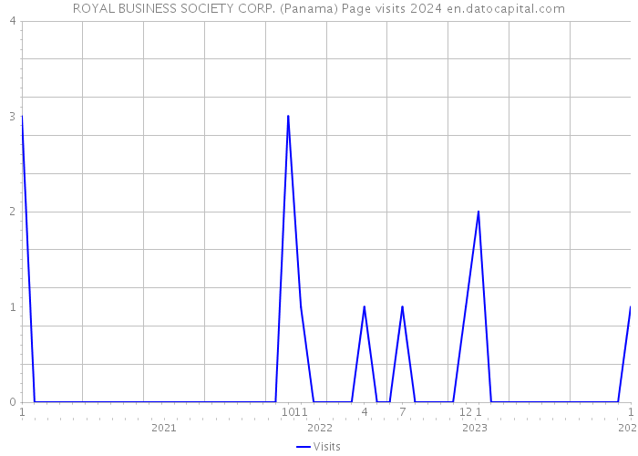 ROYAL BUSINESS SOCIETY CORP. (Panama) Page visits 2024 