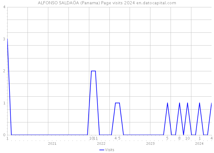 ALFONSO SALDAÖA (Panama) Page visits 2024 