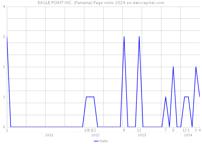 EAGLE POINT INC. (Panama) Page visits 2024 