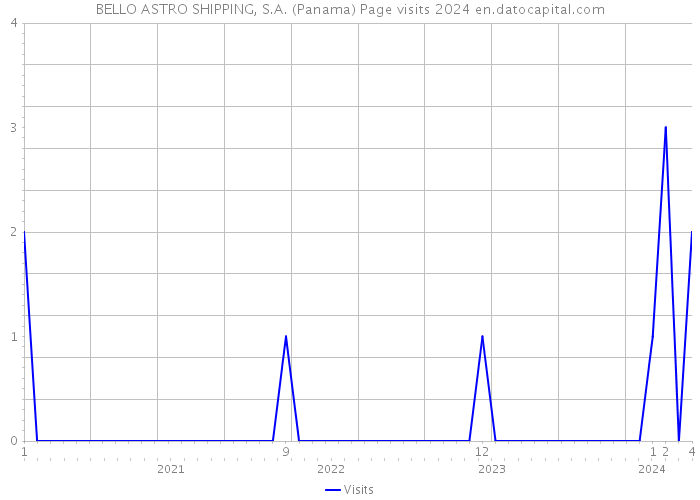 BELLO ASTRO SHIPPING, S.A. (Panama) Page visits 2024 