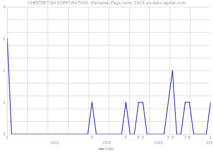 CHESTERTON CORPORATION. (Panama) Page visits 2024 