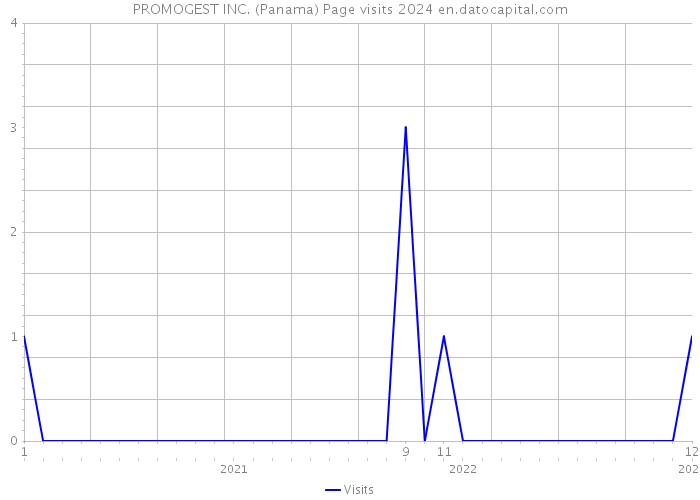 PROMOGEST INC. (Panama) Page visits 2024 