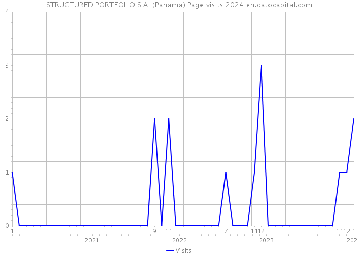 STRUCTURED PORTFOLIO S.A. (Panama) Page visits 2024 