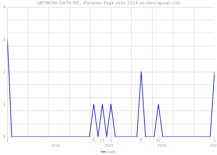 NETWORK DATA INC. (Panama) Page visits 2024 