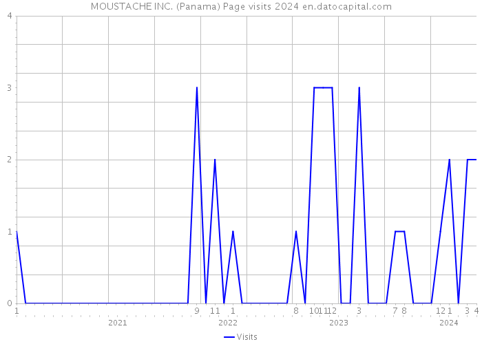 MOUSTACHE INC. (Panama) Page visits 2024 