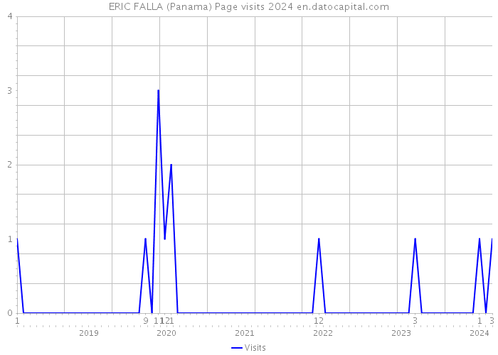 ERIC FALLA (Panama) Page visits 2024 