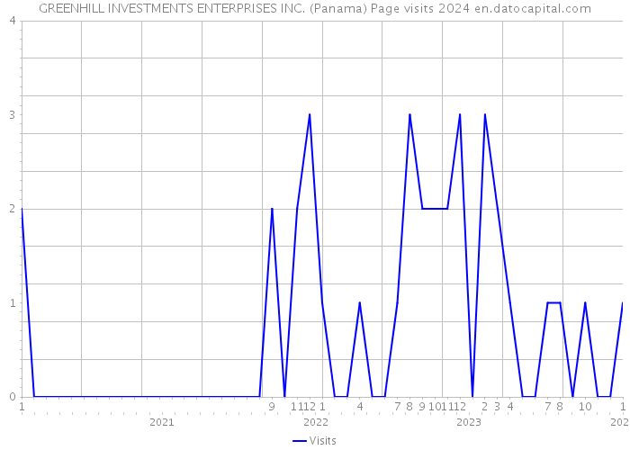 GREENHILL INVESTMENTS ENTERPRISES INC. (Panama) Page visits 2024 
