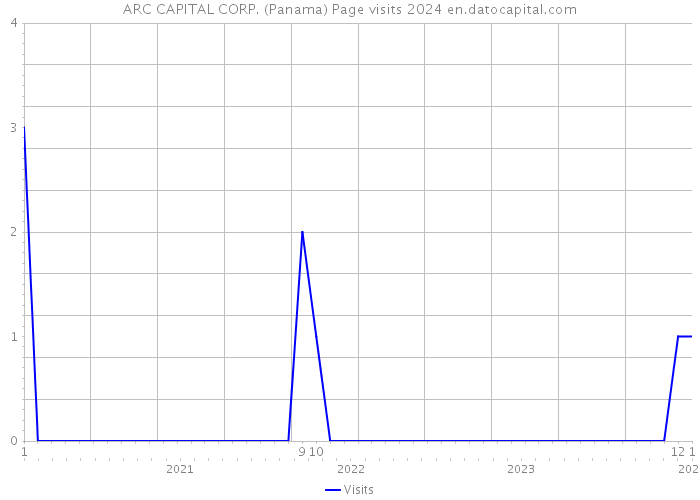 ARC CAPITAL CORP. (Panama) Page visits 2024 