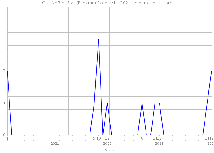 CULINARIA, S.A. (Panama) Page visits 2024 