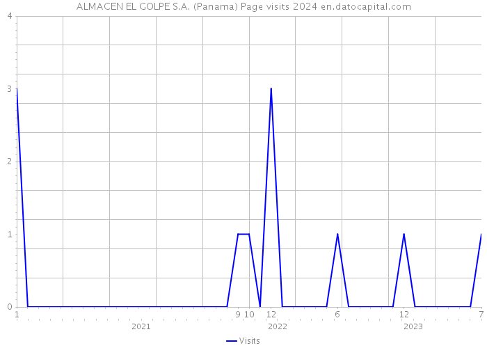 ALMACEN EL GOLPE S.A. (Panama) Page visits 2024 