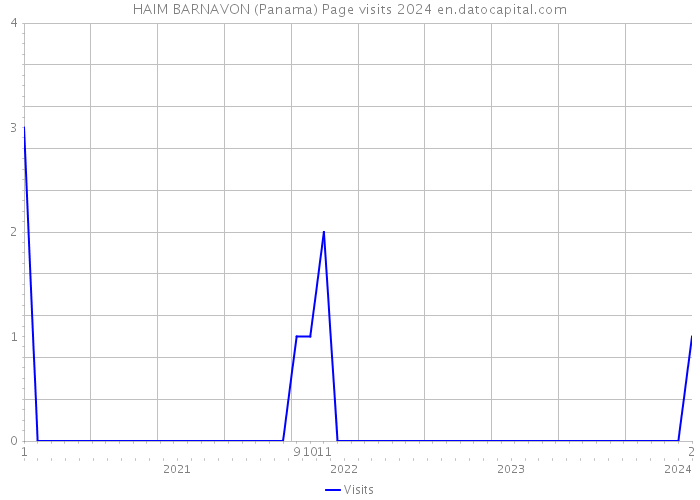 HAIM BARNAVON (Panama) Page visits 2024 