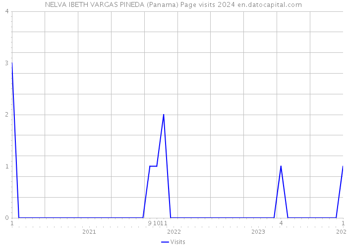 NELVA IBETH VARGAS PINEDA (Panama) Page visits 2024 