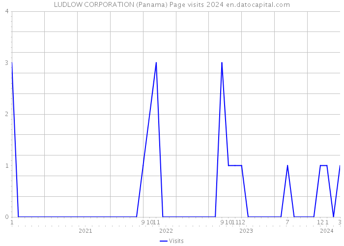 LUDLOW CORPORATION (Panama) Page visits 2024 