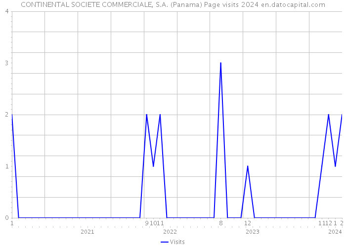 CONTINENTAL SOCIETE COMMERCIALE, S.A. (Panama) Page visits 2024 