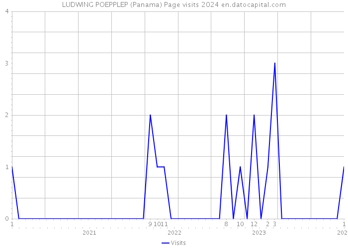 LUDWING POEPPLEP (Panama) Page visits 2024 