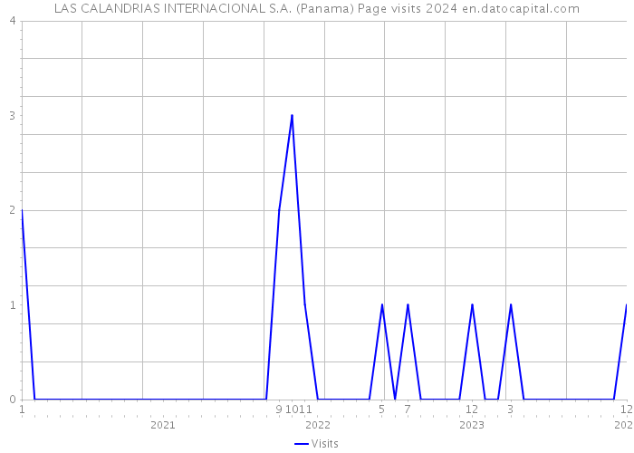 LAS CALANDRIAS INTERNACIONAL S.A. (Panama) Page visits 2024 