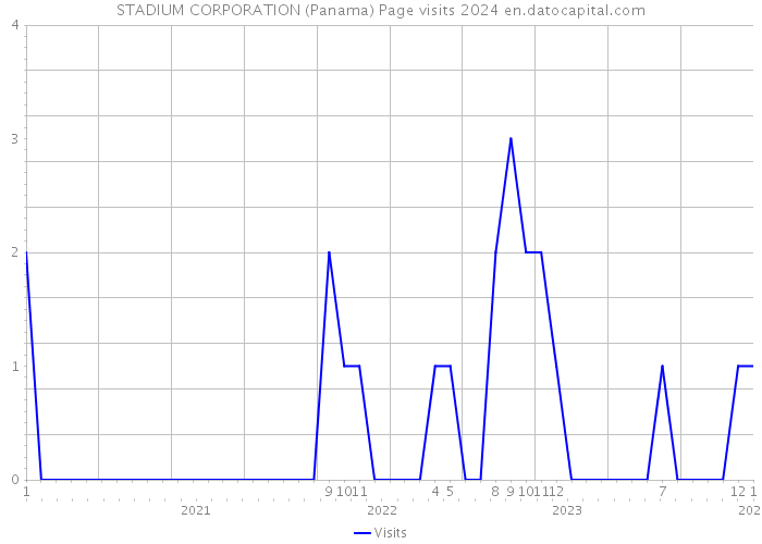 STADIUM CORPORATION (Panama) Page visits 2024 