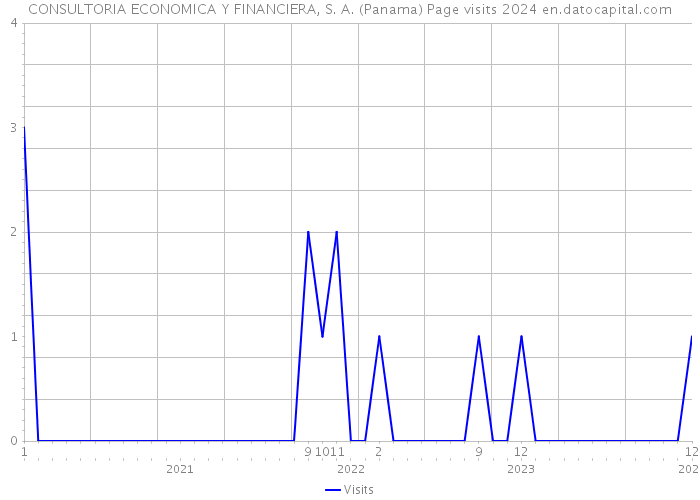 CONSULTORIA ECONOMICA Y FINANCIERA, S. A. (Panama) Page visits 2024 