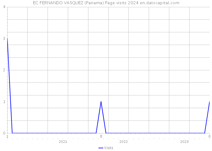 EC FERNANDO VASQUEZ (Panama) Page visits 2024 
