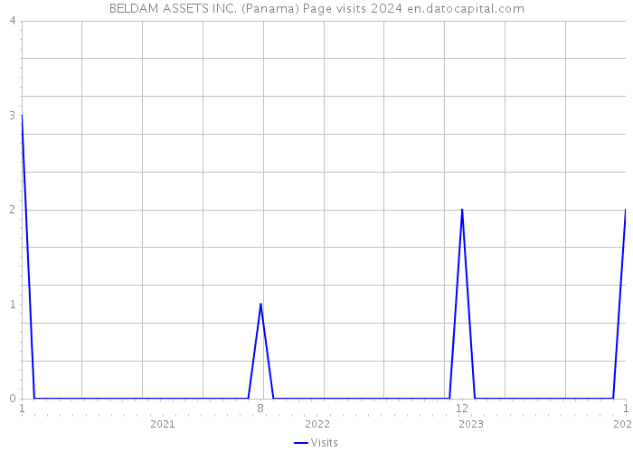 BELDAM ASSETS INC. (Panama) Page visits 2024 