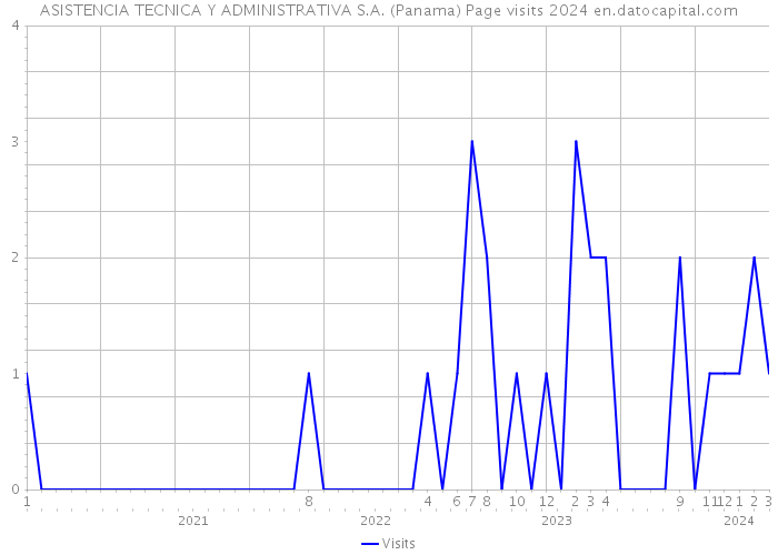 ASISTENCIA TECNICA Y ADMINISTRATIVA S.A. (Panama) Page visits 2024 