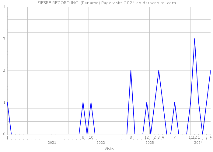 FIEBRE RECORD INC. (Panama) Page visits 2024 