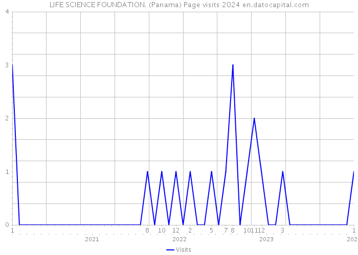 LIFE SCIENCE FOUNDATION. (Panama) Page visits 2024 