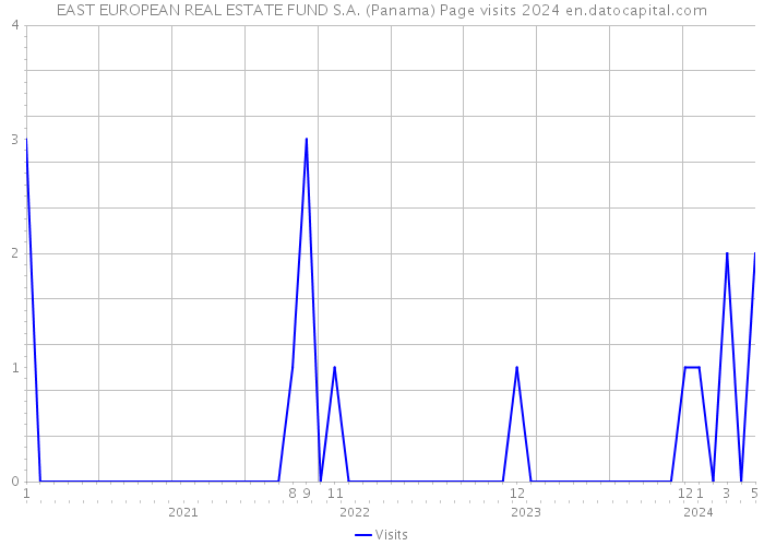 EAST EUROPEAN REAL ESTATE FUND S.A. (Panama) Page visits 2024 