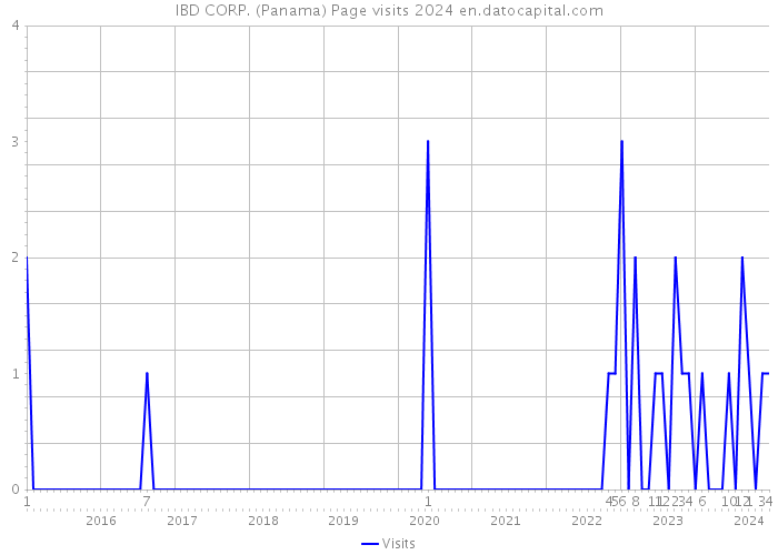 IBD CORP. (Panama) Page visits 2024 